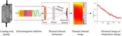 Study on the acoustic emission and thermal infrared signal characteristics of granite with freeze-thaw damage in cycle loading process